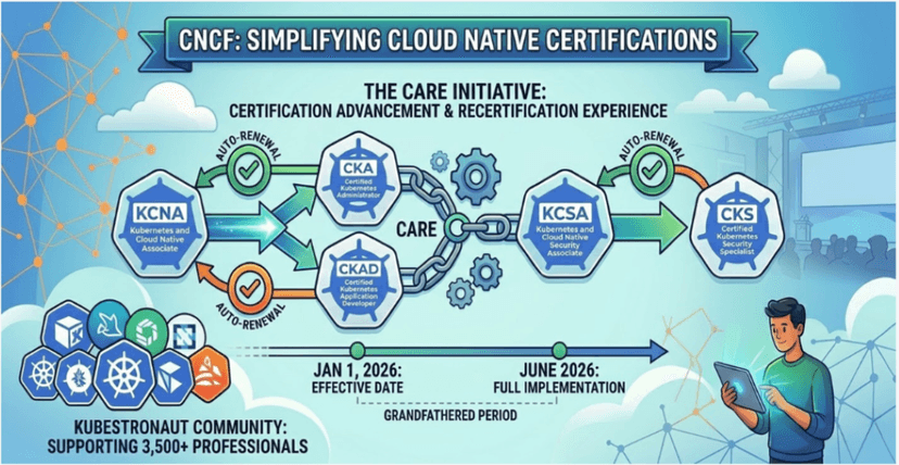 CNCF Revamps Certification Renewal With CARE Initiative