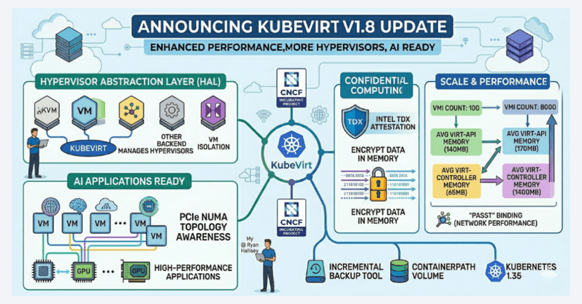 KubeVirt Adds Hypervisor Abstraction And Features