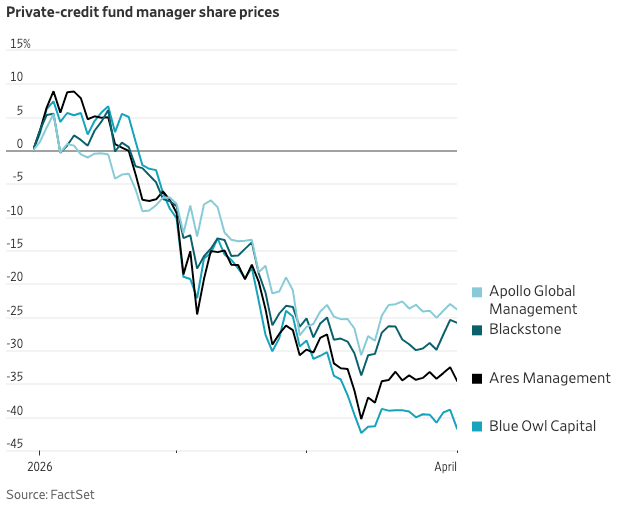 Blue Owl Faces Massive Fund Redemption Pressure