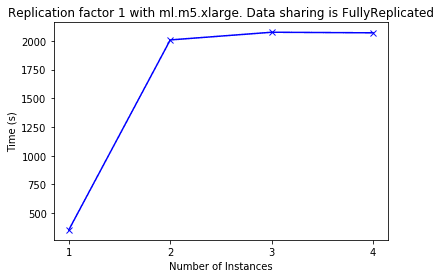 XGBoost Exposes Distributed Training Pitfalls On SageMaker