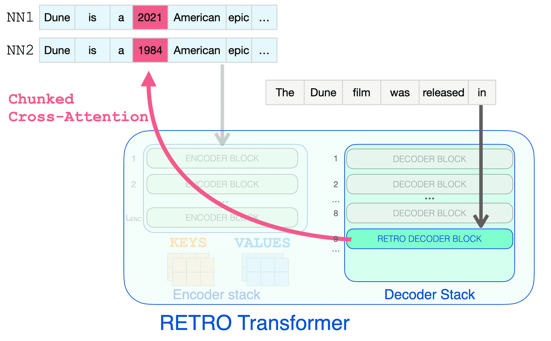 RETRO Enables Smaller LLMs Matching GPT-3