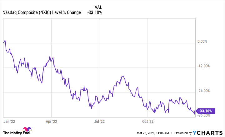 Nasdaq Sells Off, Signals Best Stocks For 2026