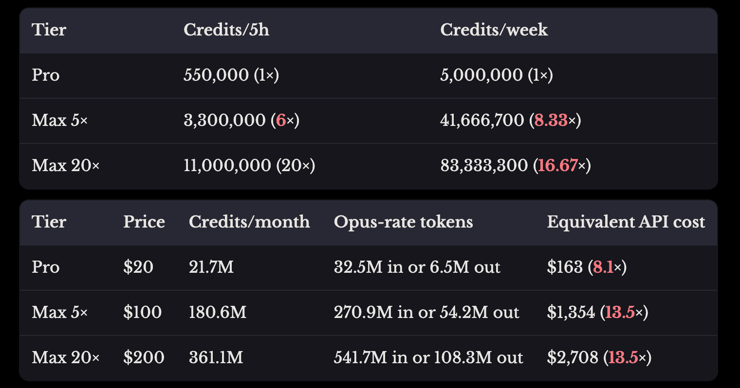 Anthropic Undercuts API With Better Subscription Value