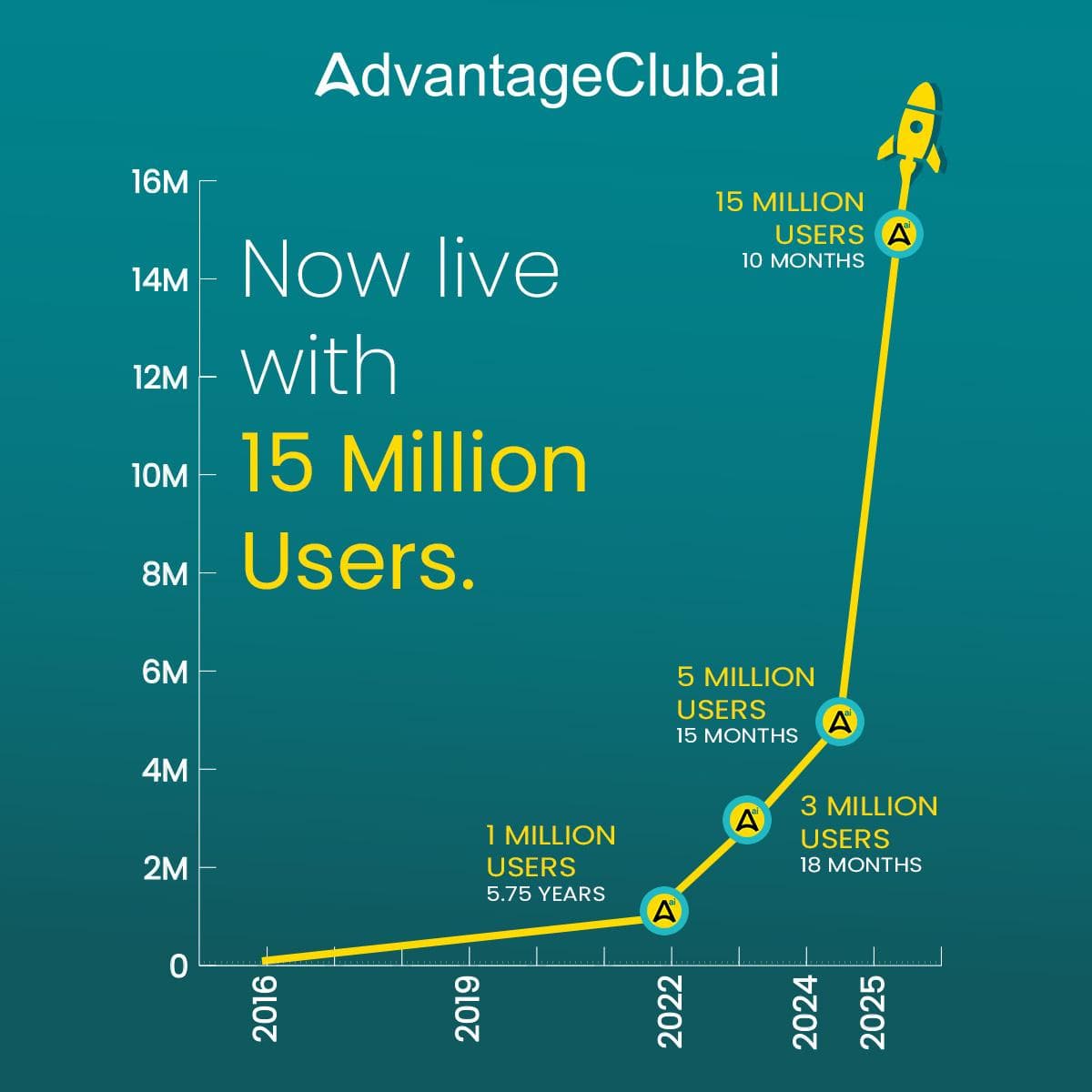 AdvantageClub.ai Reaches 15 Million Users, Sets Standard