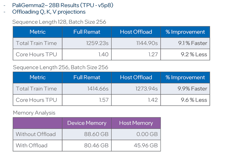 Leveraging CPU Memory Speeds TPU LLM Training