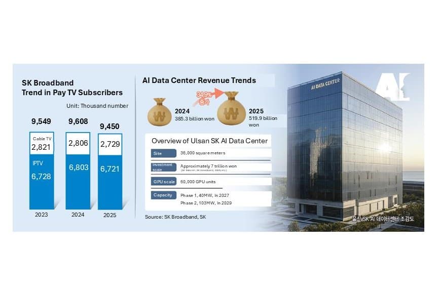 SK Broadband Expands AI Data Centers Amid Decline