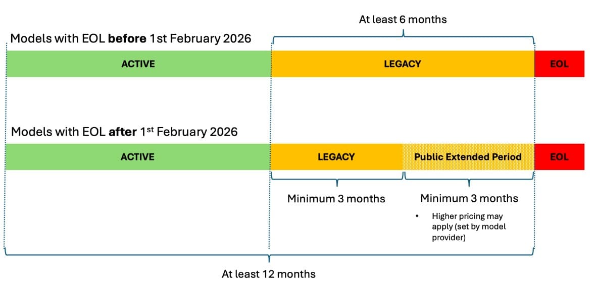 Amazon Bedrock manages foundation-model lifecycle transitions