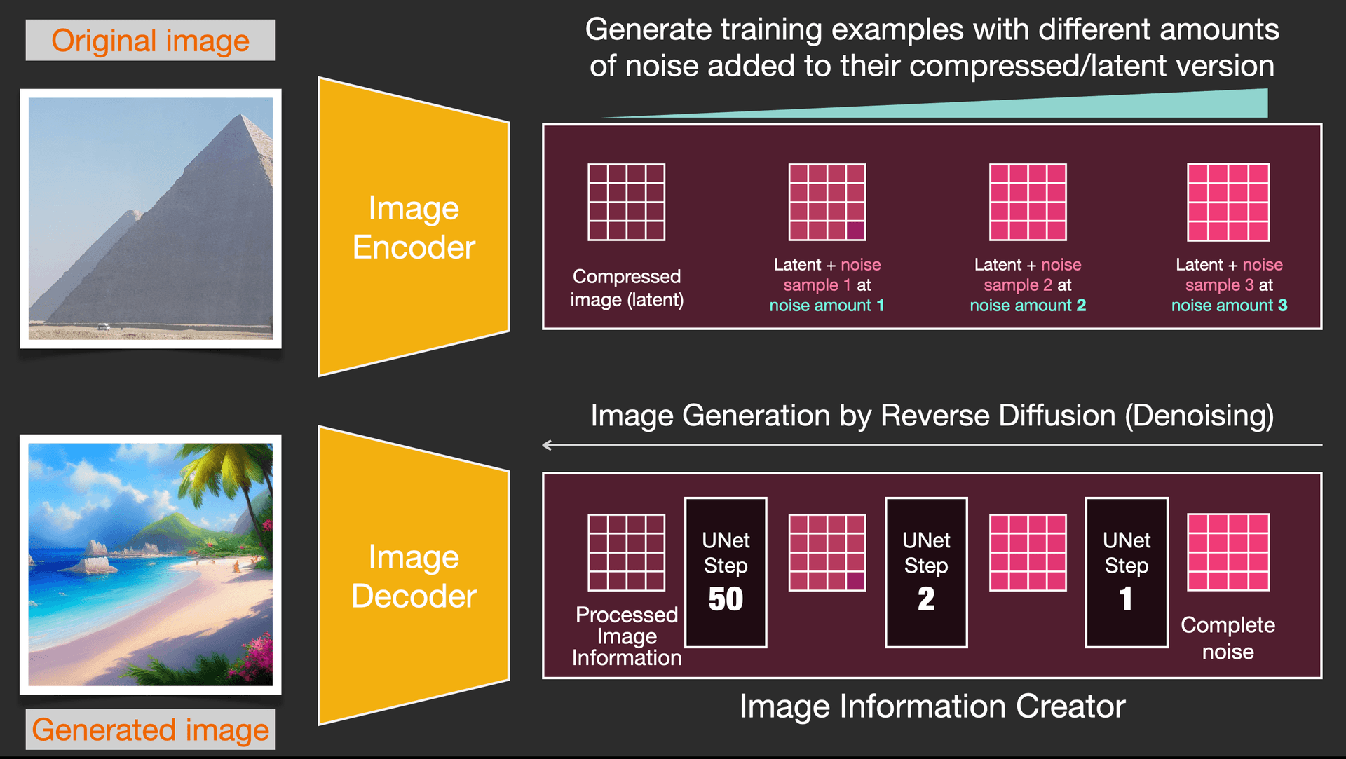Stable Diffusion Explains Latent Diffusion Image Generation