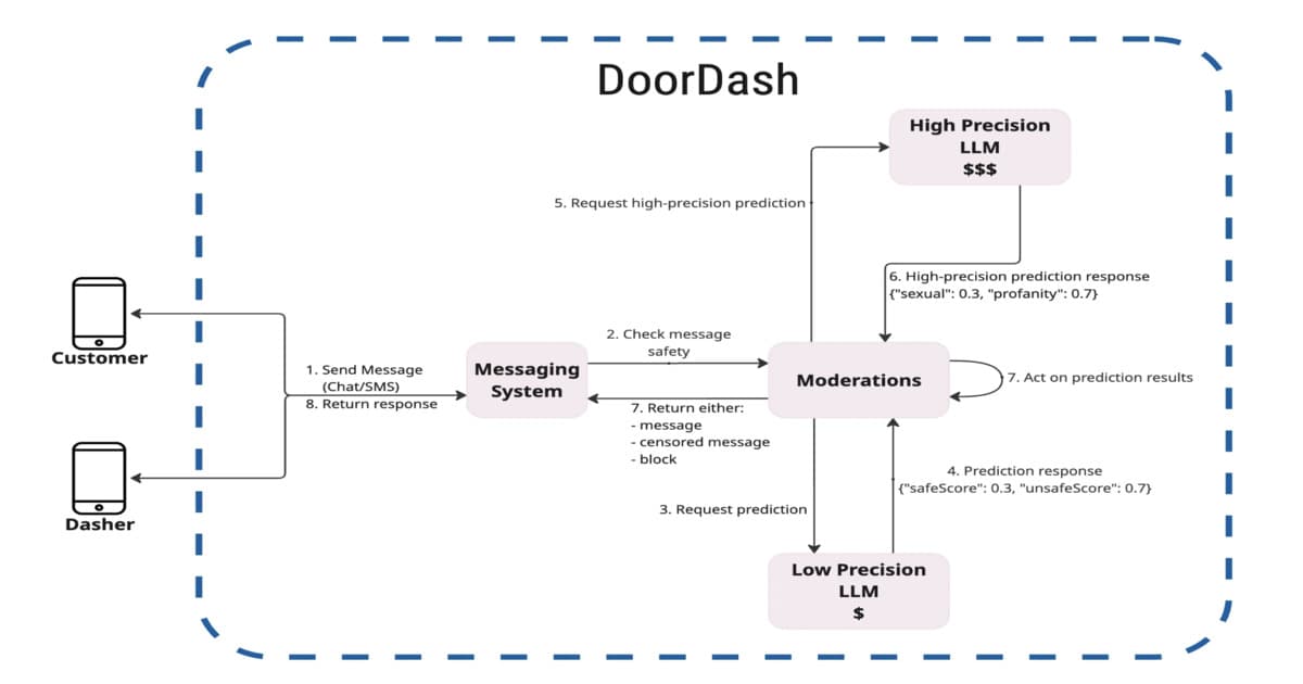 DoorDash Deploys SafeChat AI Moderation System