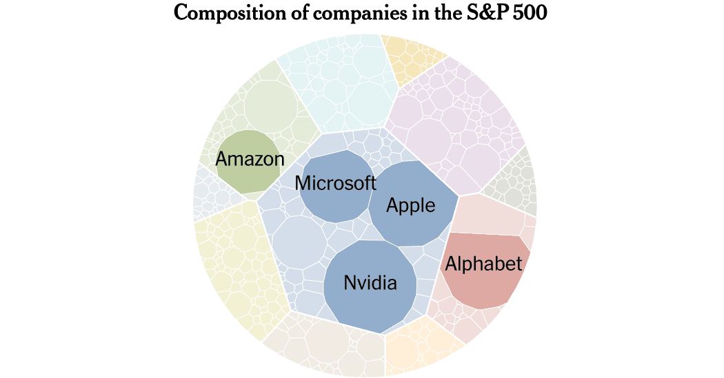 Tech Giants Dominate S&P 500 Market Value