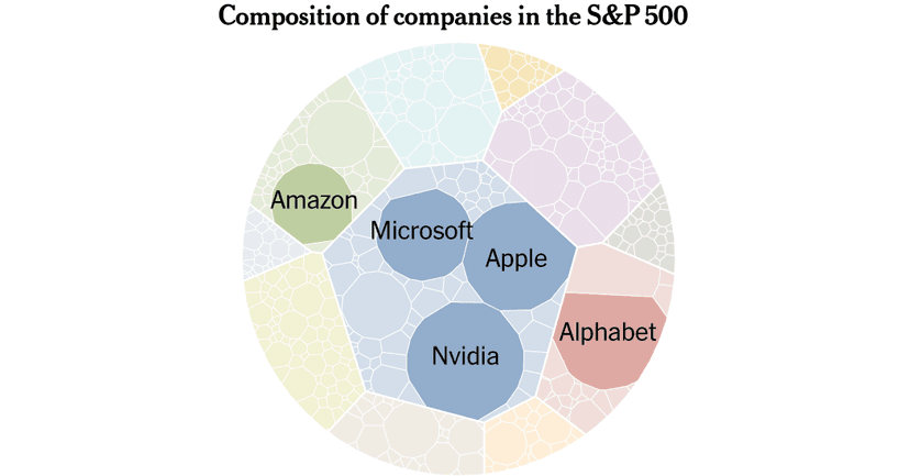 Tech Giants Dominate S&P 500 Market Value