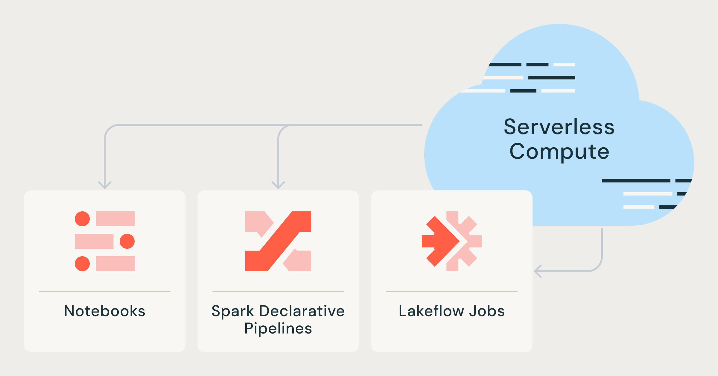Databricks Serverless Compute Delivers Cost And Performance Gains